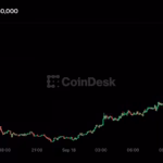 Live updates: Bitcoin climbs over $80,000 as crypto shakes off Clarity failure and higher interest rates
